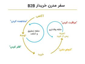روش بازاریابی b2b