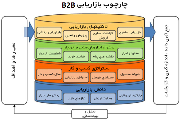 بازاریابی B2b و B2c
